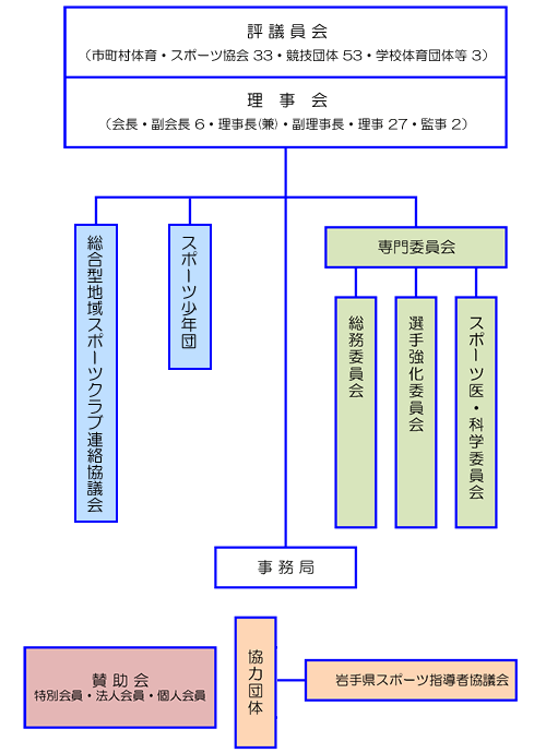公益財団法人岩手県スポーツ協会 組織図